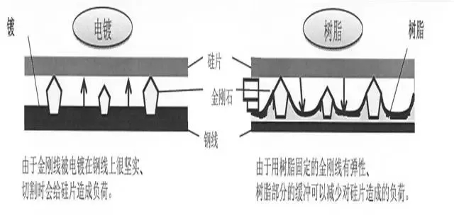 金剛線為什么能夠提升效率？增效點在哪兒？