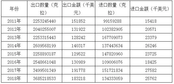 2018年中國(guó)人造金剛石產(chǎn)銷量及進(jìn)出口數(shù)據(jù)