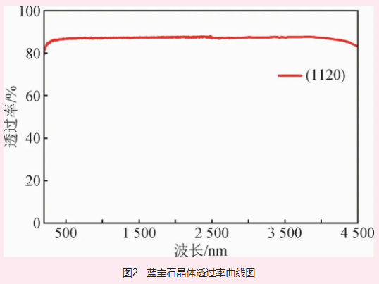 北京中材人工晶體研究院有限公司成功生長(zhǎng)“米級(jí)”超大口徑藍(lán)寶石單晶