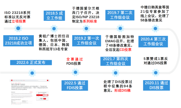 首個(gè)中國(guó)主導(dǎo)的機(jī)床數(shù)控系統(tǒng)系列國(guó)際標(biāo)準(zhǔn)ISO 23218正式發(fā)布
