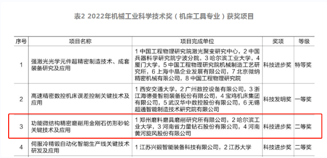 “功能微結(jié)構(gòu)精密磨削用金剛石仿形砂輪關(guān)鍵技術(shù)及應(yīng)用”榮獲2022年機(jī)械工業(yè)科學(xué)技術(shù)獎