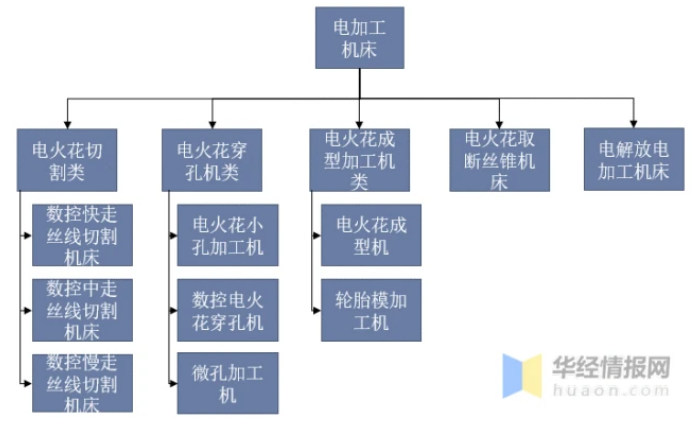 干貨！一文看懂電加工機(jī)床行業(yè)發(fā)展趨勢(shì)：向著綠色智能化發(fā)展為主流趨勢(shì)