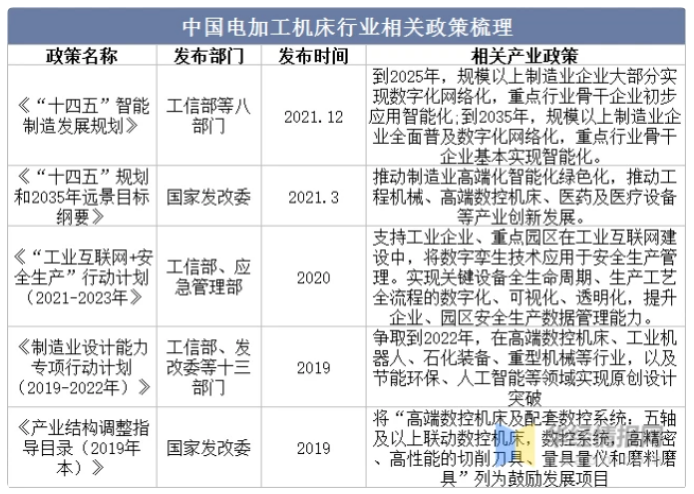 干貨！一文看懂電加工機(jī)床行業(yè)發(fā)展趨勢(shì)：向著綠色智能化發(fā)展為主流趨勢(shì)