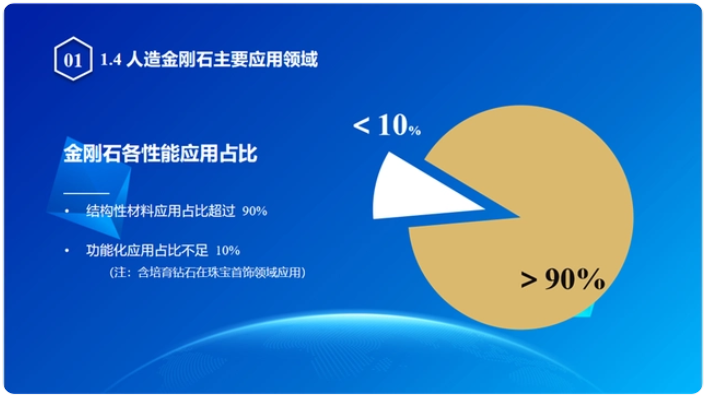 中國(guó)人造金剛石產(chǎn)業(yè)地圖發(fā)布！結(jié)構(gòu)性材料應(yīng)用占比超90％