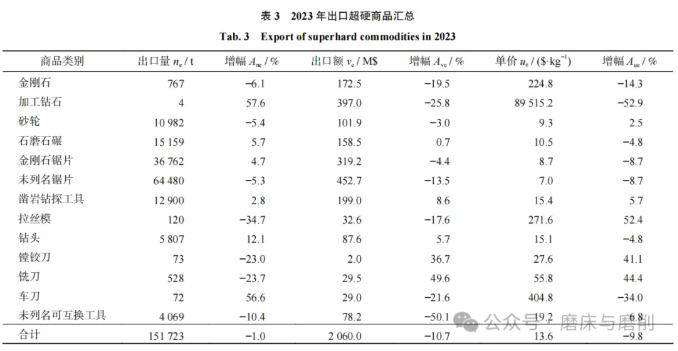 【行業(yè)快訊】中國超硬材料行業(yè) 2023 年運(yùn)行報(bào)告