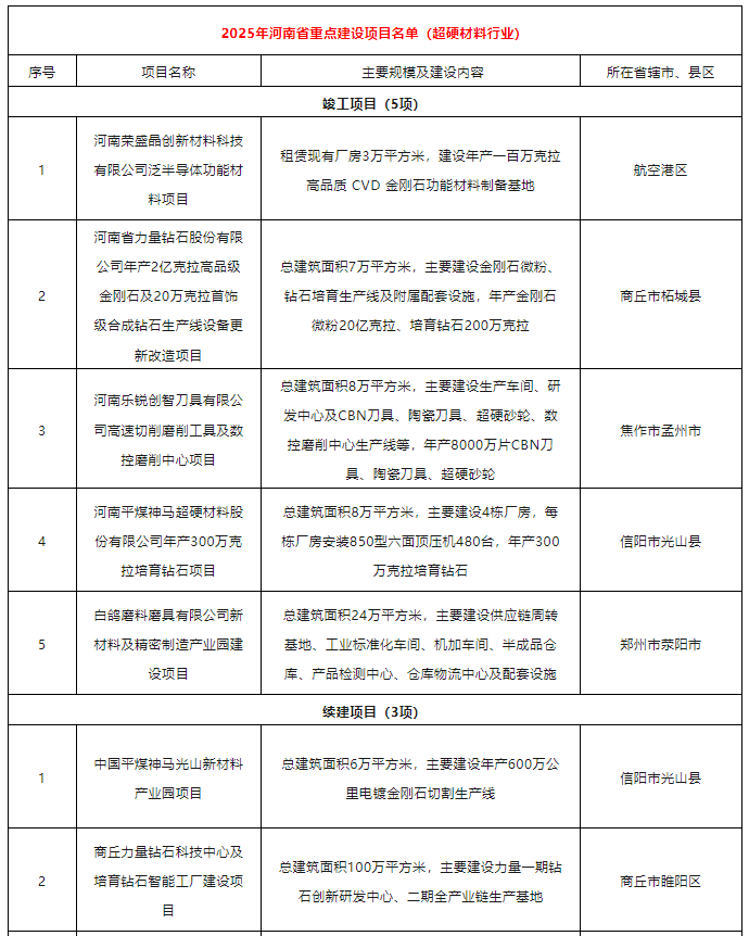 河南?。褐攸c發(fā)展16個金剛石項目！