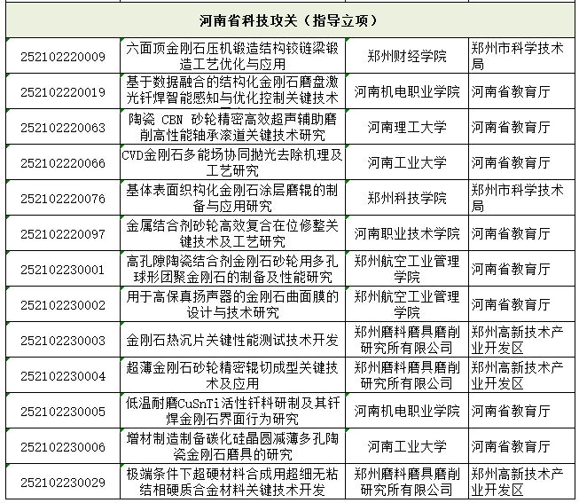 超硬材料類35項(xiàng)！河南省下達(dá)2025年科技發(fā)展計(jì)劃