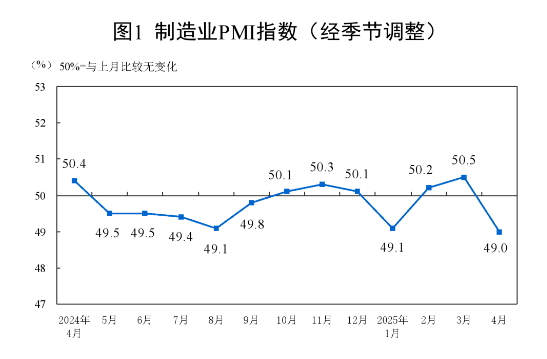 【數(shù)據(jù)發(fā)布】2025年4月中國(guó)采購(gòu)經(jīng)理指數(shù)運(yùn)行情況