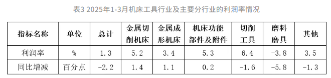 2025年一季度機(jī)床工具行業(yè)經(jīng)濟(jì)運(yùn)行情況