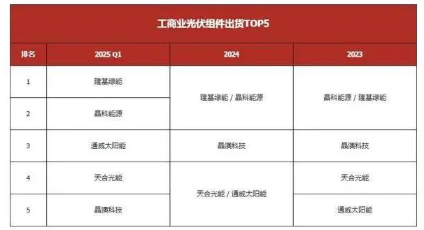 2025年Q1出貨5GW，隆基為何能蟬聯(lián)中國工商業(yè)光伏市場第一？